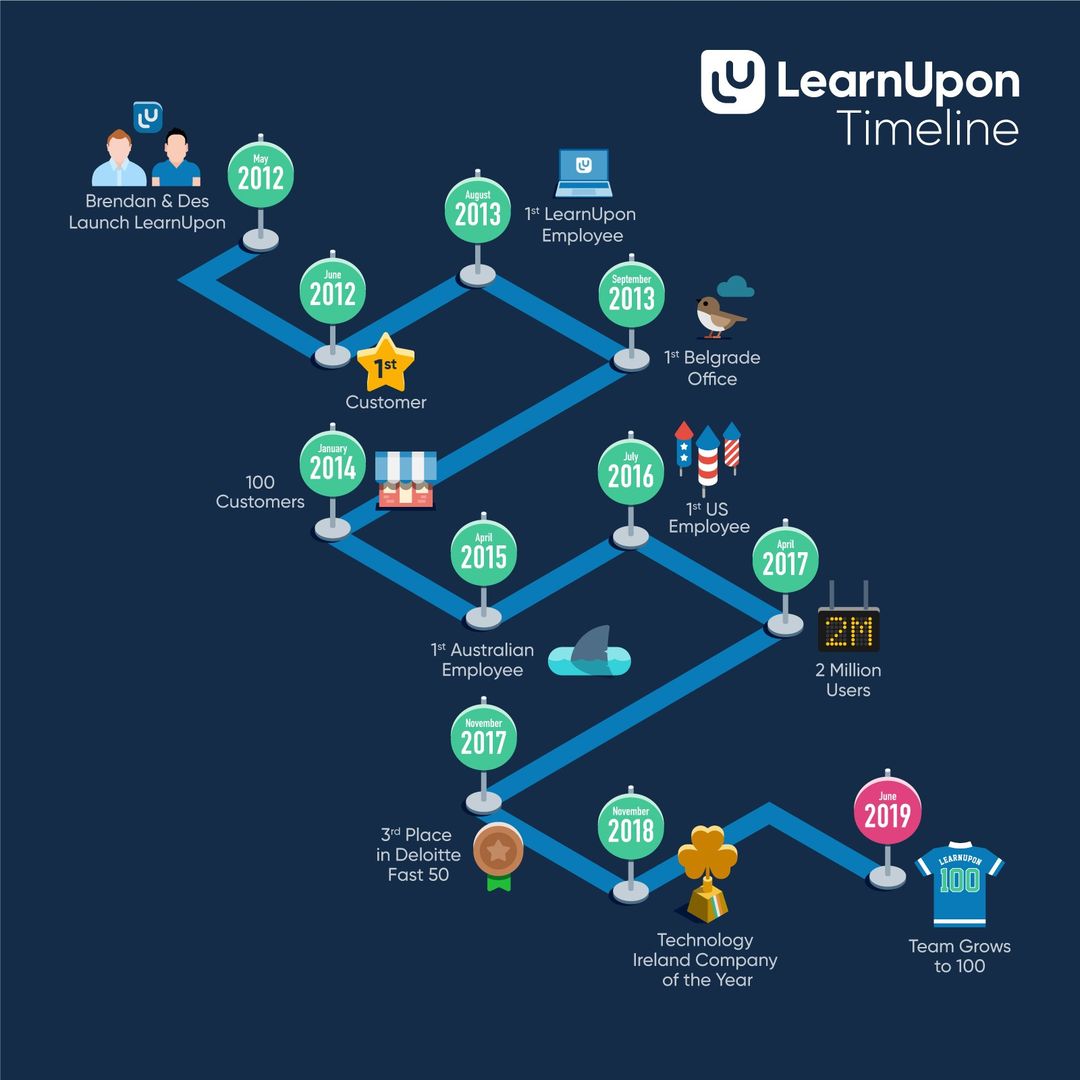 learnupon timeline